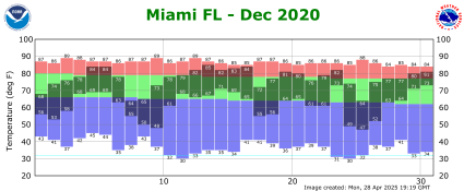 December temp 2021