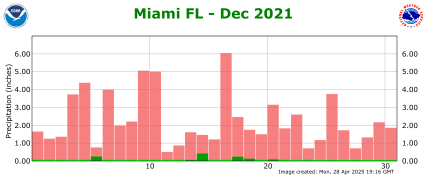 December rainfall 2022