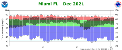 December temp 2022