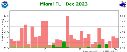 December rainfall 2023