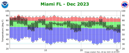December temp 2023