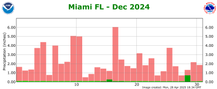 December rainfall 2024