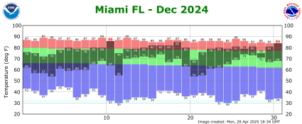December temp 2024