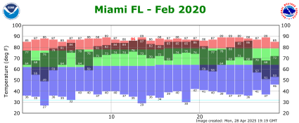 February temp 2020