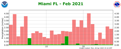 February rainfall 2021