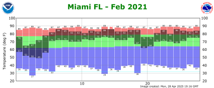 February temp 2021