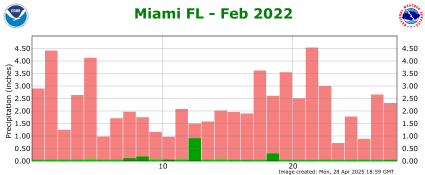 February rainfall 2022
