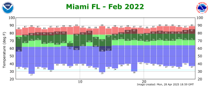 February temp 2022