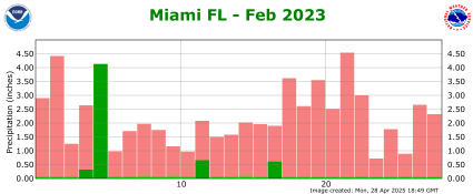 February rainfall 2023