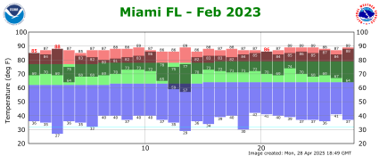 February temp 2023