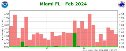 February rainfall 2024