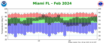 February temp 2024