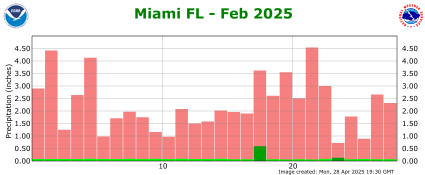 February rainfall 2025