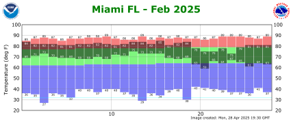 February temp 2025