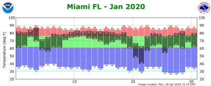 January temp 2020