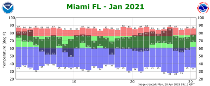 January temp 2021