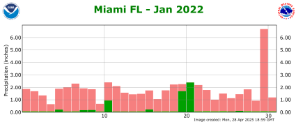 January rainfall 2022