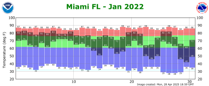 January temp 2022