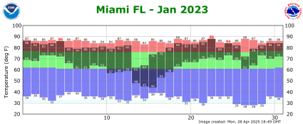January temp 2023