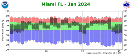 January temp 2024