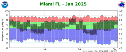 January temp 2025