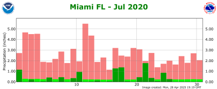 July rainfall 2020