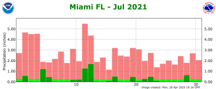 July rainfall 2021