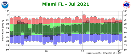 July temp 2021