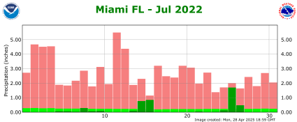 July rainfall 2022