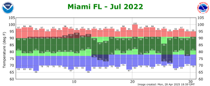 July temp 2022