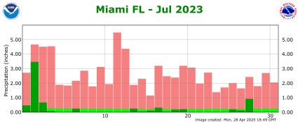 July rainfall 2023