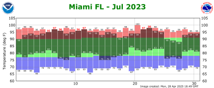 July temp 2023