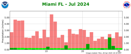 July rainfall 2024