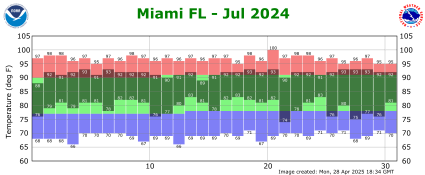 July temp 2024
