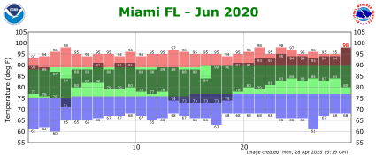 June temp 2020