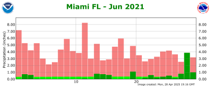 June rainfall 2021