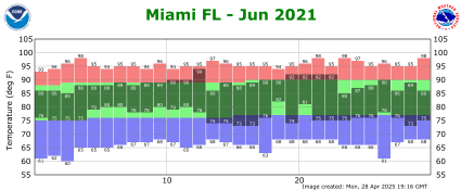 June temp 2021