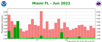 June rainfall 2022