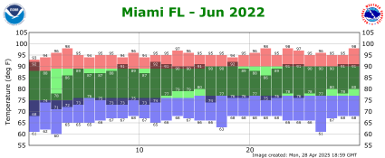 June temp 2022