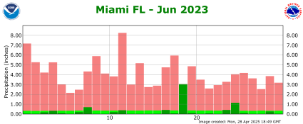 June rainfall 2023