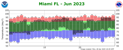 June temp 2023