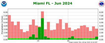 June rainfall 2024
