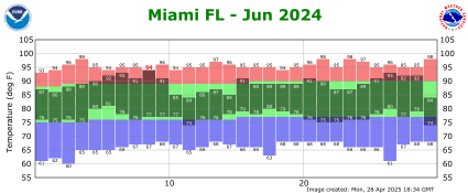 June temp 2024