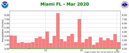 March rainfall 2020