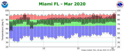 March temp 2020