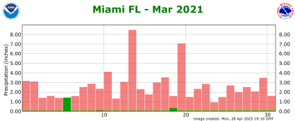 March rainfall 2021