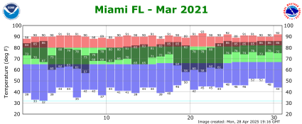 March temp 2021