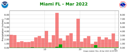 March rainfall 2022