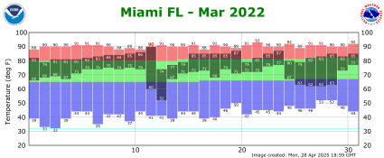 March temp 2022