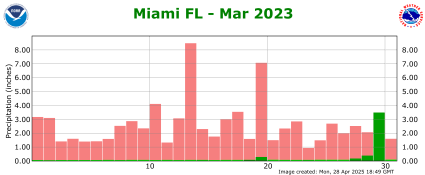 March rainfall 2023